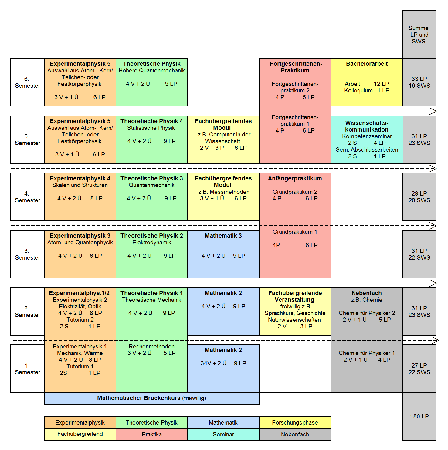 Studienverlaufsplan Bachelor of Science Physik